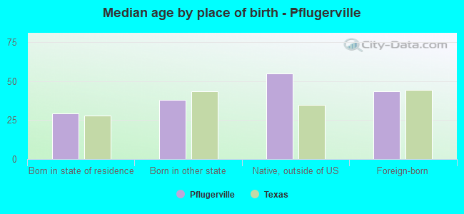 Median age by place of birth - Pflugerville