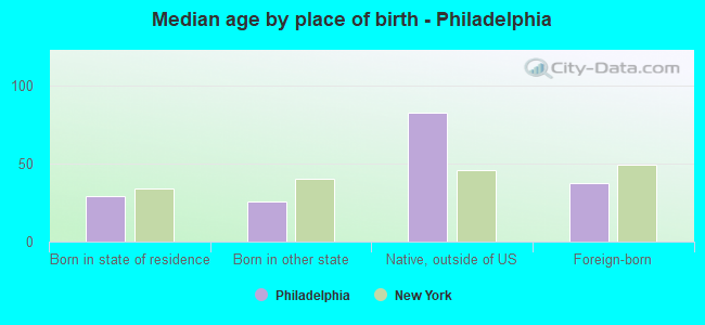 Median age by place of birth - Philadelphia