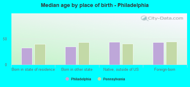 Median age by place of birth - Philadelphia