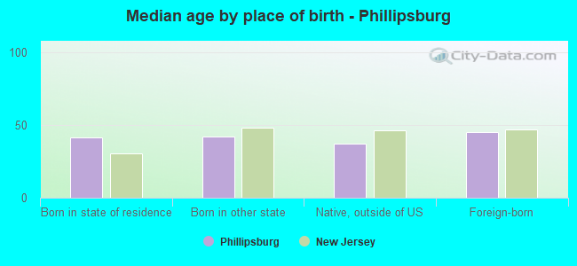 Median age by place of birth - Phillipsburg