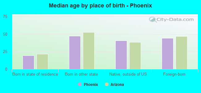 Median age by place of birth - Phoenix