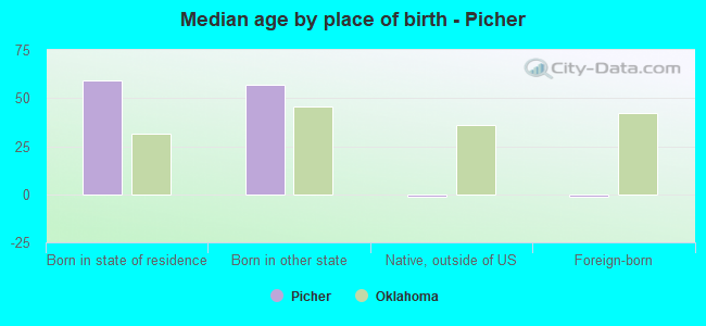 Median age by place of birth - Picher