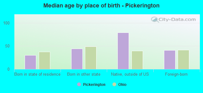 Median age by place of birth - Pickerington