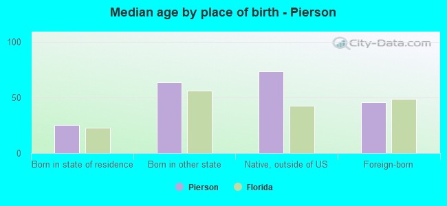 Median age by place of birth - Pierson