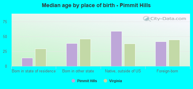 Median age by place of birth - Pimmit Hills
