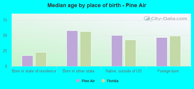 Median age by place of birth - Pine Air