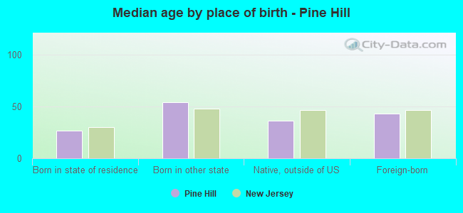 Median age by place of birth - Pine Hill