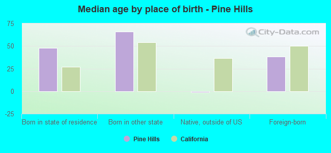 Median age by place of birth - Pine Hills