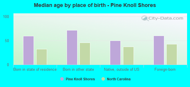 Median age by place of birth - Pine Knoll Shores