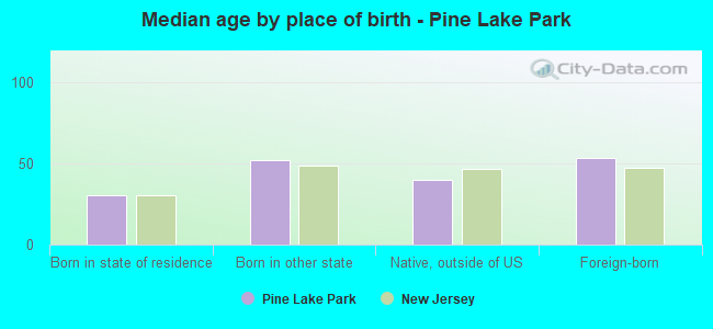 Median age by place of birth - Pine Lake Park