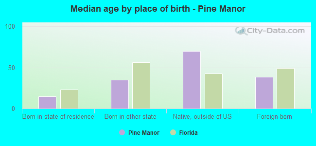 Median age by place of birth - Pine Manor