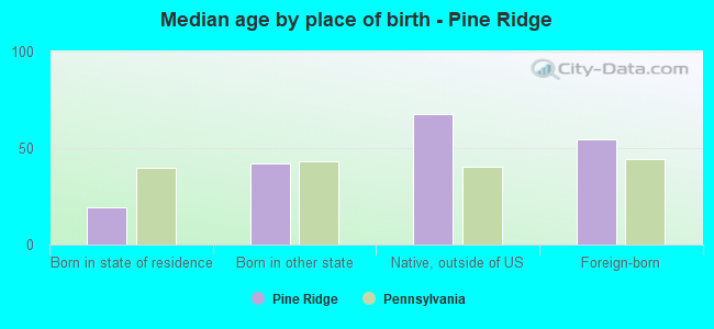 Median age by place of birth - Pine Ridge