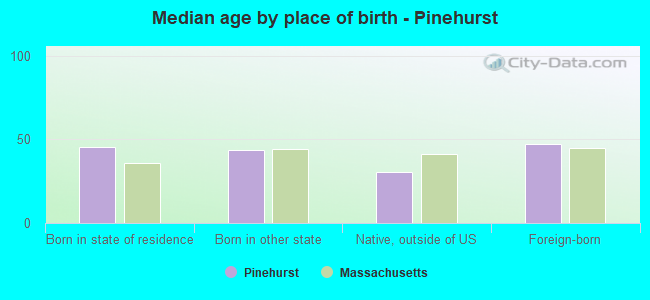Median age by place of birth - Pinehurst