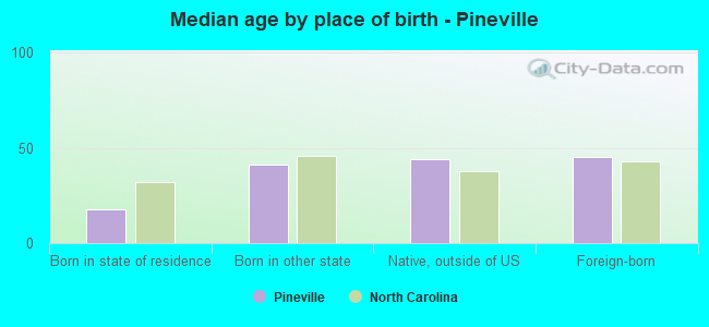 Median age by place of birth - Pineville