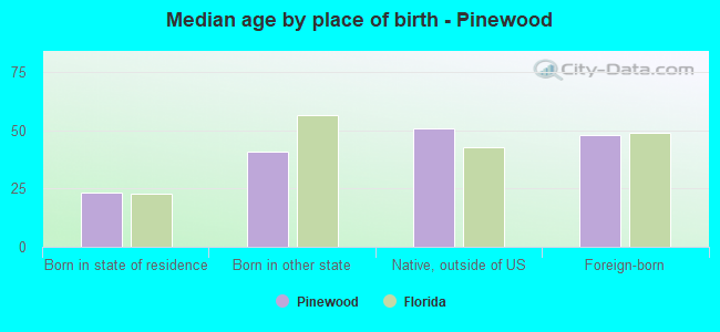 Median age by place of birth - Pinewood