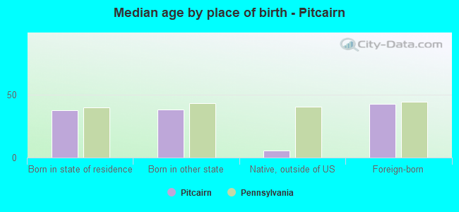 Median age by place of birth - Pitcairn