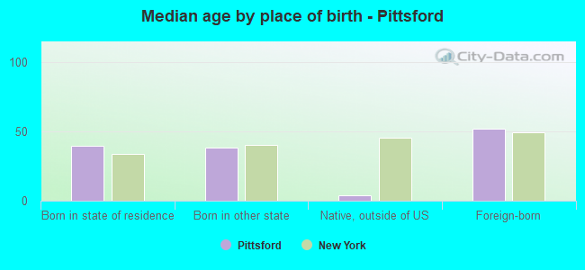 Median age by place of birth - Pittsford
