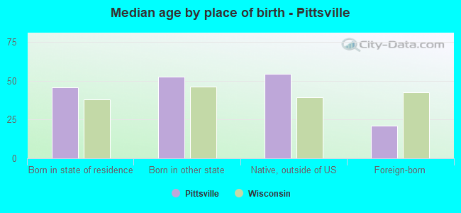 Median age by place of birth - Pittsville
