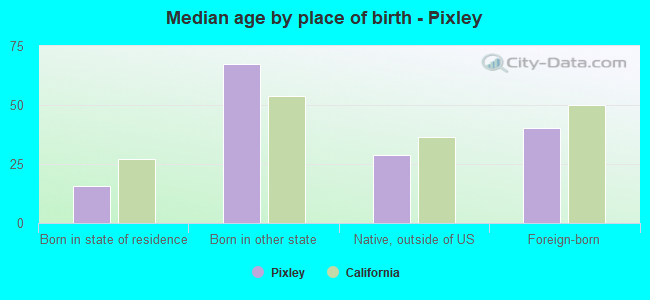 Median age by place of birth - Pixley
