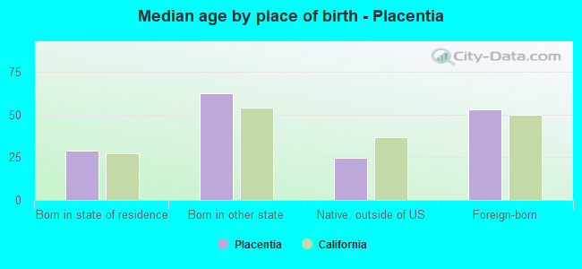 Median age by place of birth - Placentia