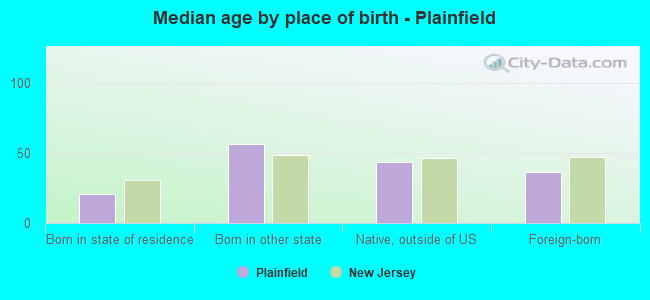Median age by place of birth - Plainfield