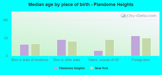 Median age by place of birth - Plandome Heights