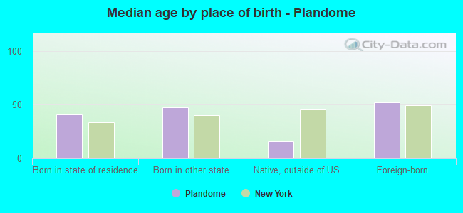 Median age by place of birth - Plandome