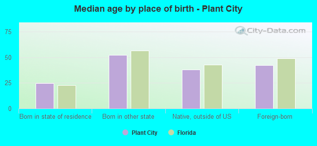 Median age by place of birth - Plant City