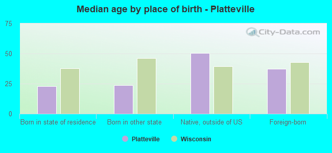 Median age by place of birth - Platteville