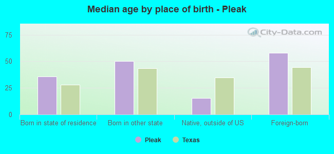Median age by place of birth - Pleak