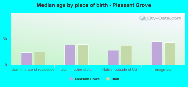 Median age by place of birth - Pleasant Grove