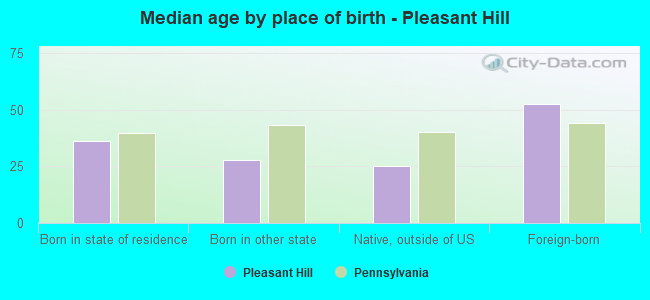 Median age by place of birth - Pleasant Hill
