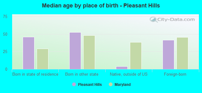Median age by place of birth - Pleasant Hills