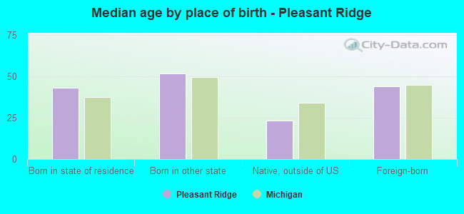Median age by place of birth - Pleasant Ridge