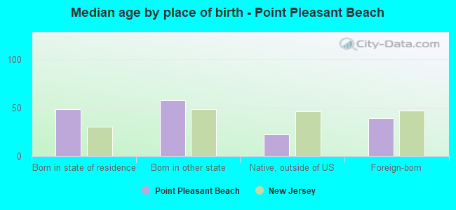 Median age by place of birth - Point Pleasant Beach