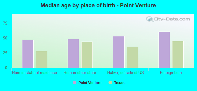 Median age by place of birth - Point Venture