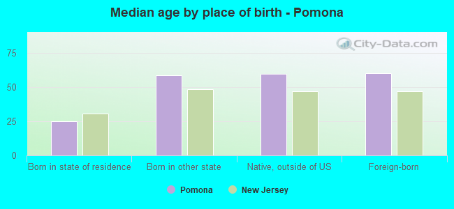 Median age by place of birth - Pomona