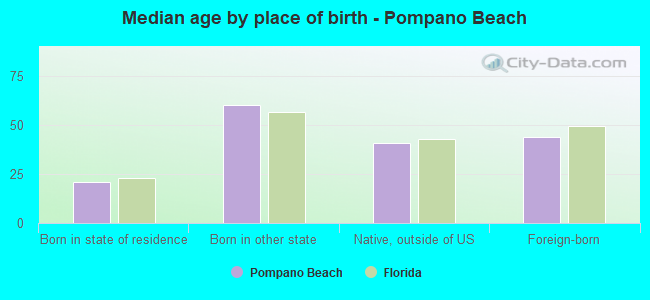 Median age by place of birth - Pompano Beach