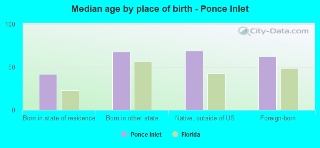 Median age by place of birth - Ponce Inlet