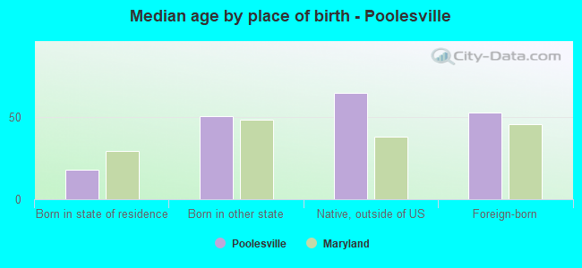 Median age by place of birth - Poolesville