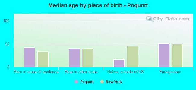 Median age by place of birth - Poquott