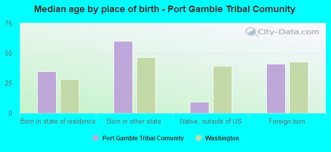 Median age by place of birth - Port Gamble Tribal Comunity