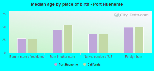 Median age by place of birth - Port Hueneme