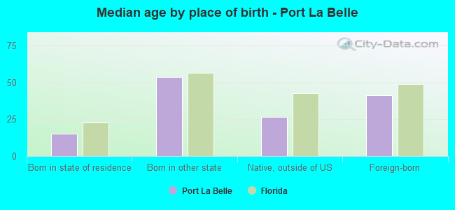 Median age by place of birth - Port La Belle