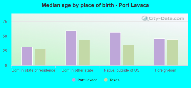 Median age by place of birth - Port Lavaca