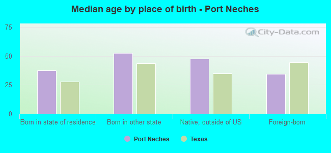 Median age by place of birth - Port Neches