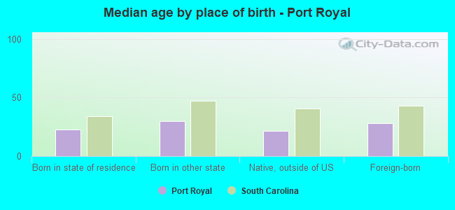Median age by place of birth - Port Royal