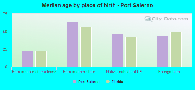 Median age by place of birth - Port Salerno