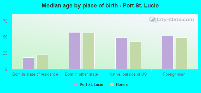 Median age by place of birth - Port St. Lucie