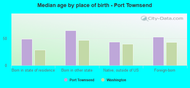 Median age by place of birth - Port Townsend